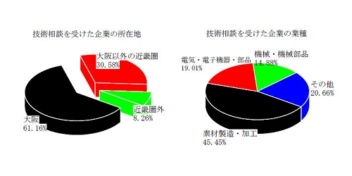 業種と所在地.jpg